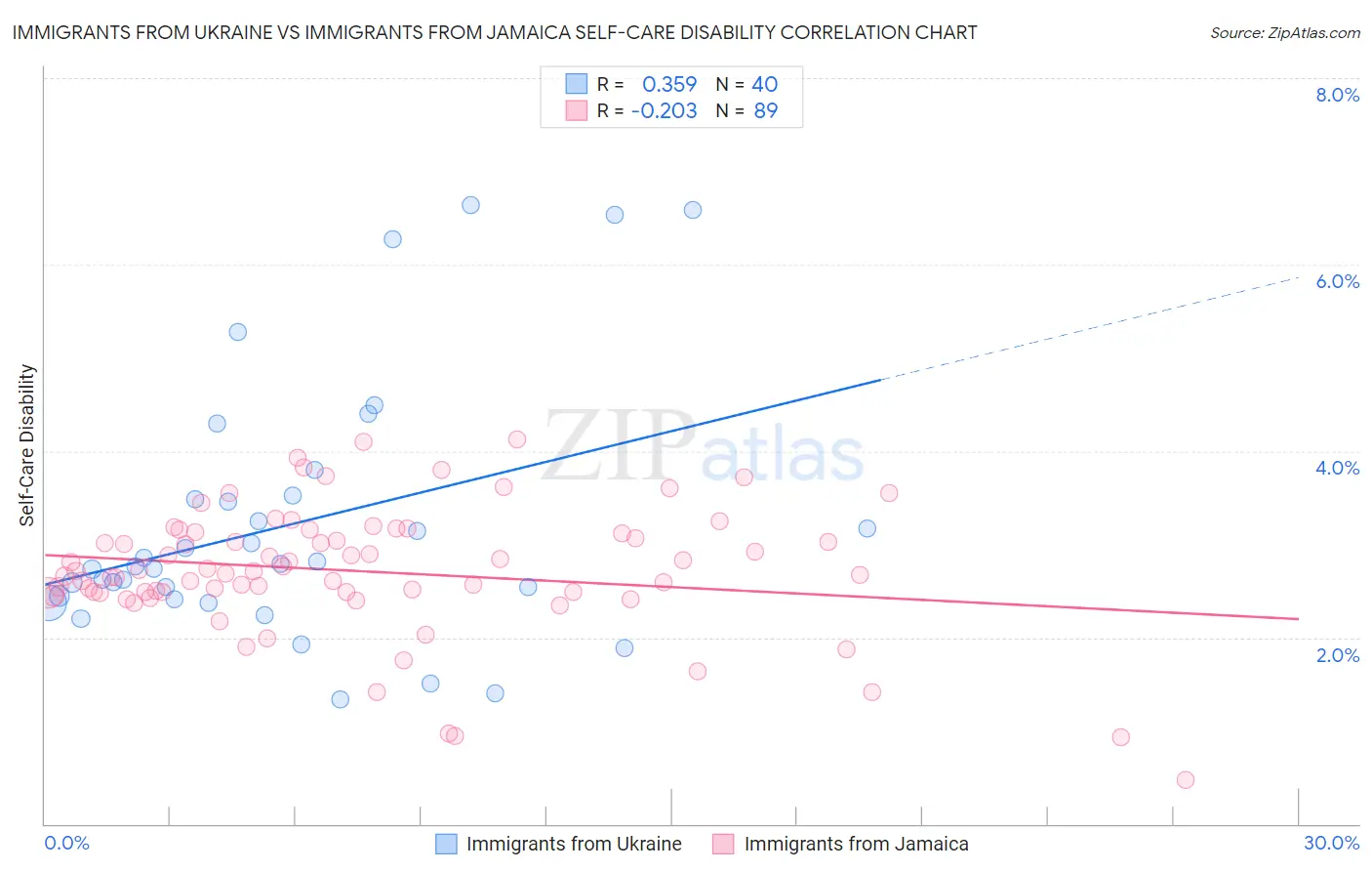 Immigrants from Ukraine vs Immigrants from Jamaica Self-Care Disability