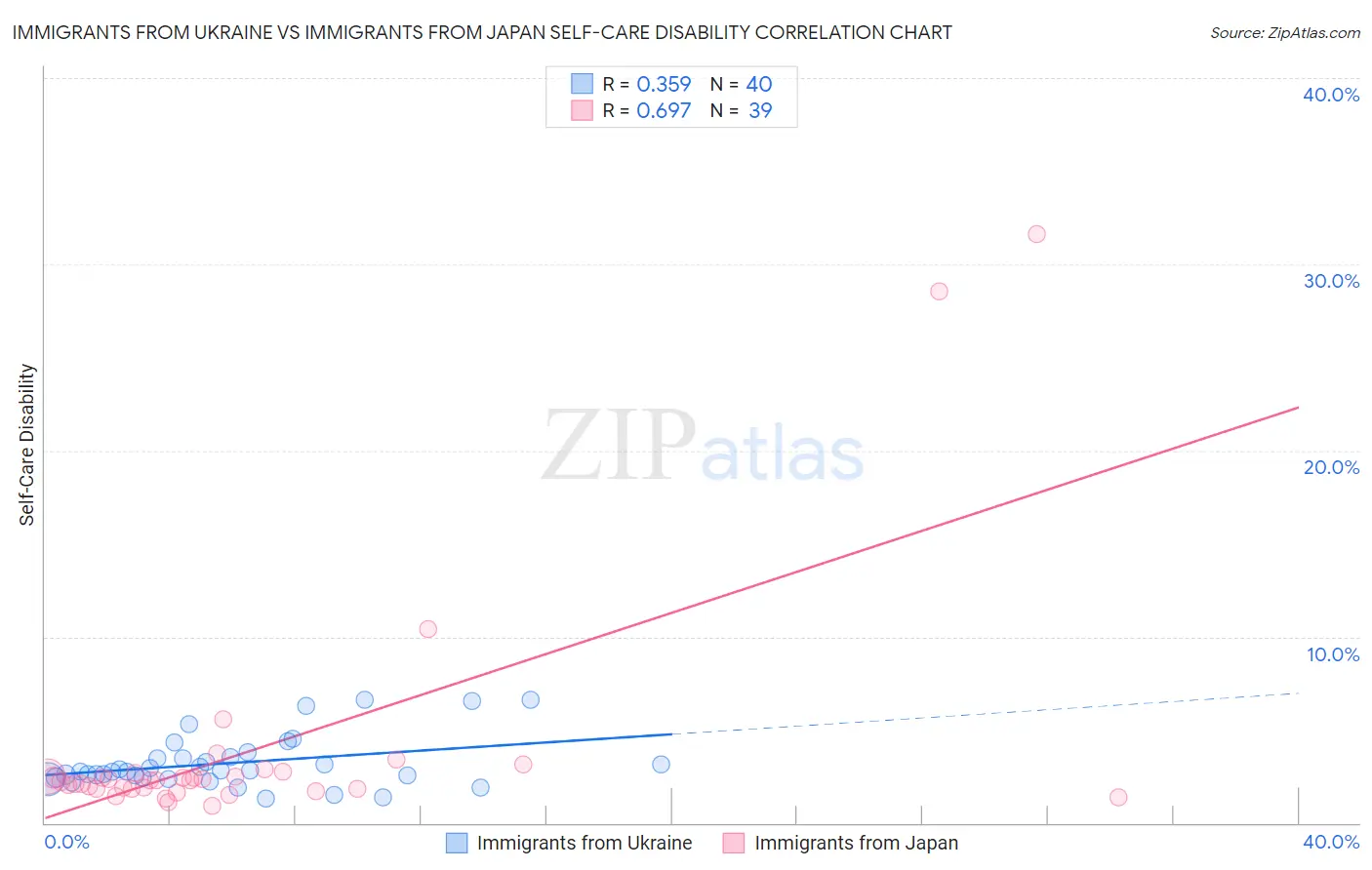 Immigrants from Ukraine vs Immigrants from Japan Self-Care Disability