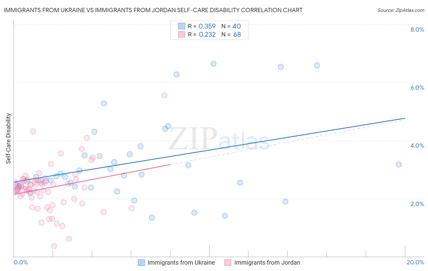 Immigrants from Ukraine vs Immigrants from Jordan Self-Care Disability