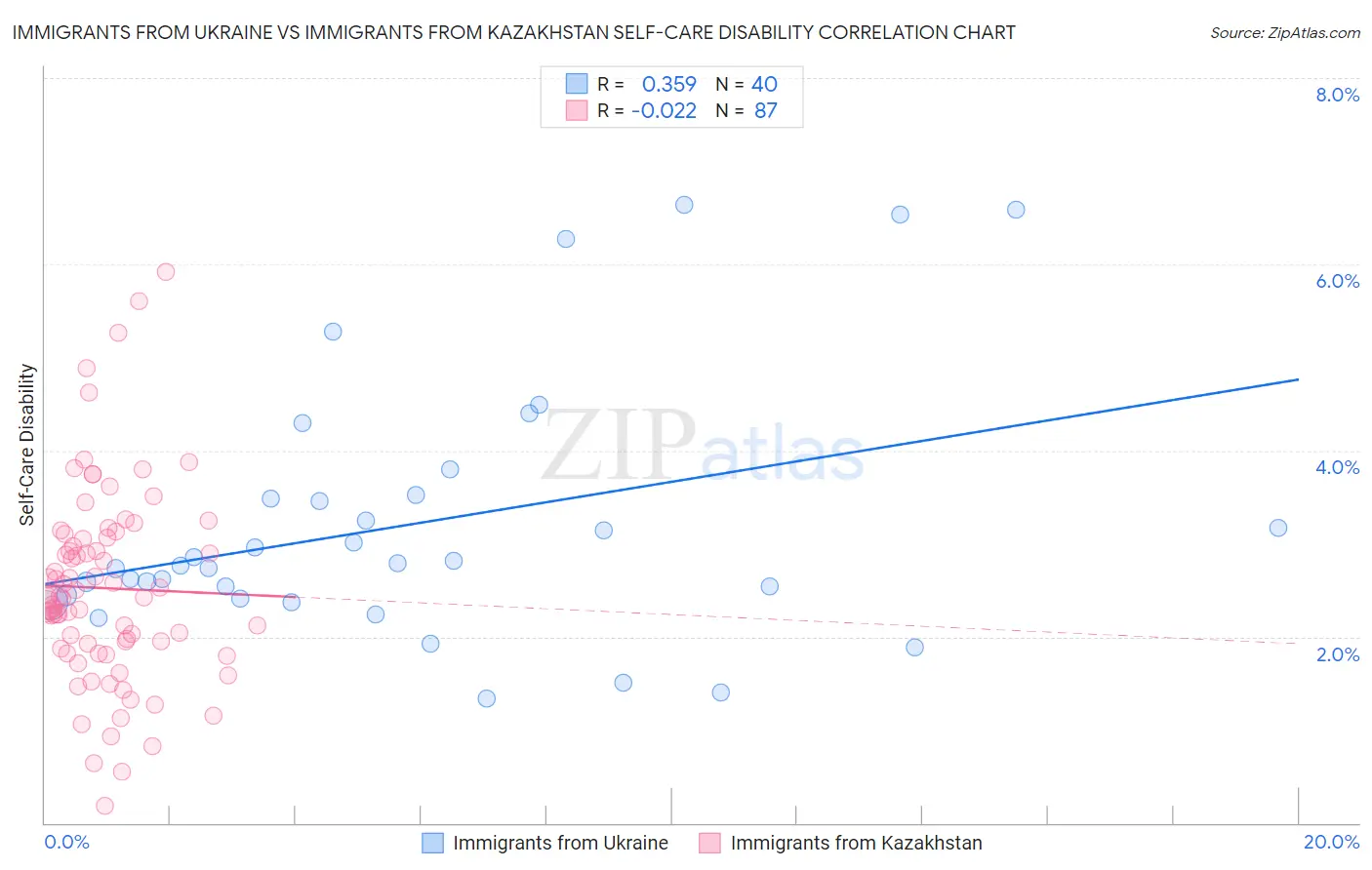 Immigrants from Ukraine vs Immigrants from Kazakhstan Self-Care Disability