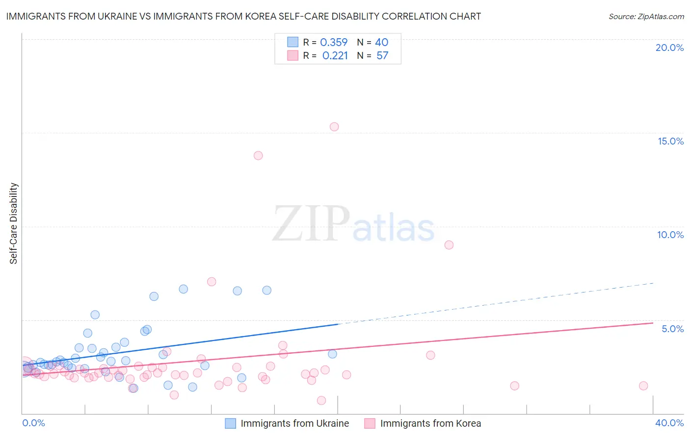 Immigrants from Ukraine vs Immigrants from Korea Self-Care Disability