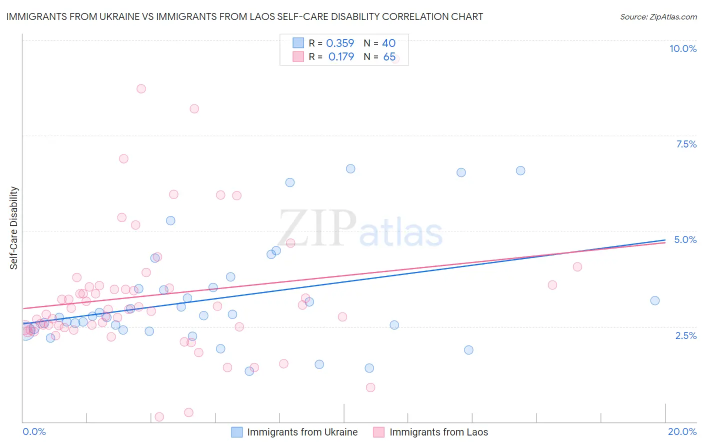 Immigrants from Ukraine vs Immigrants from Laos Self-Care Disability