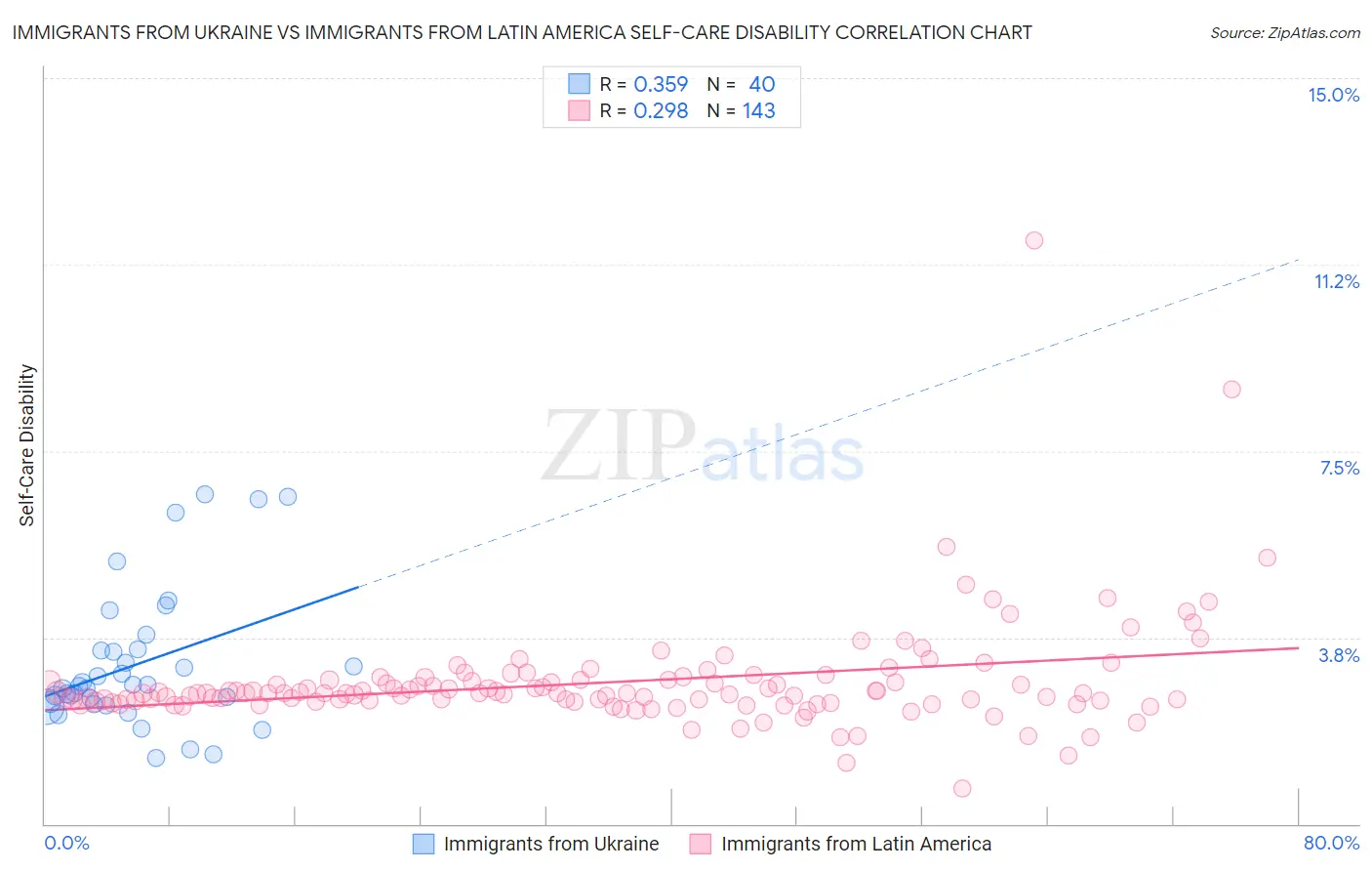 Immigrants from Ukraine vs Immigrants from Latin America Self-Care Disability