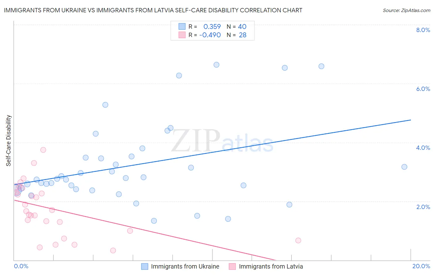 Immigrants from Ukraine vs Immigrants from Latvia Self-Care Disability