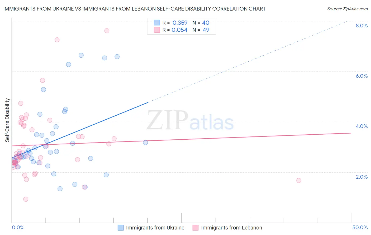 Immigrants from Ukraine vs Immigrants from Lebanon Self-Care Disability