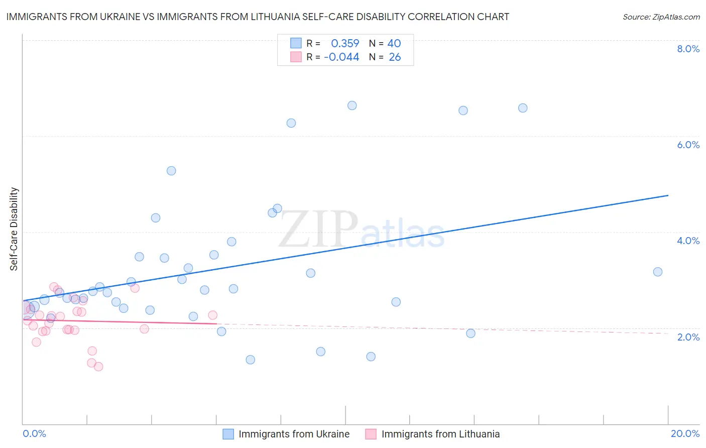 Immigrants from Ukraine vs Immigrants from Lithuania Self-Care Disability