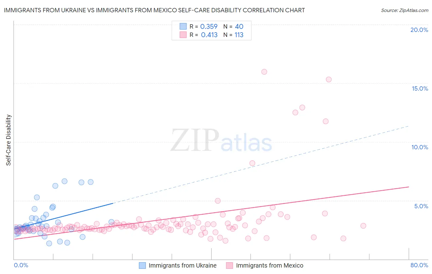 Immigrants from Ukraine vs Immigrants from Mexico Self-Care Disability