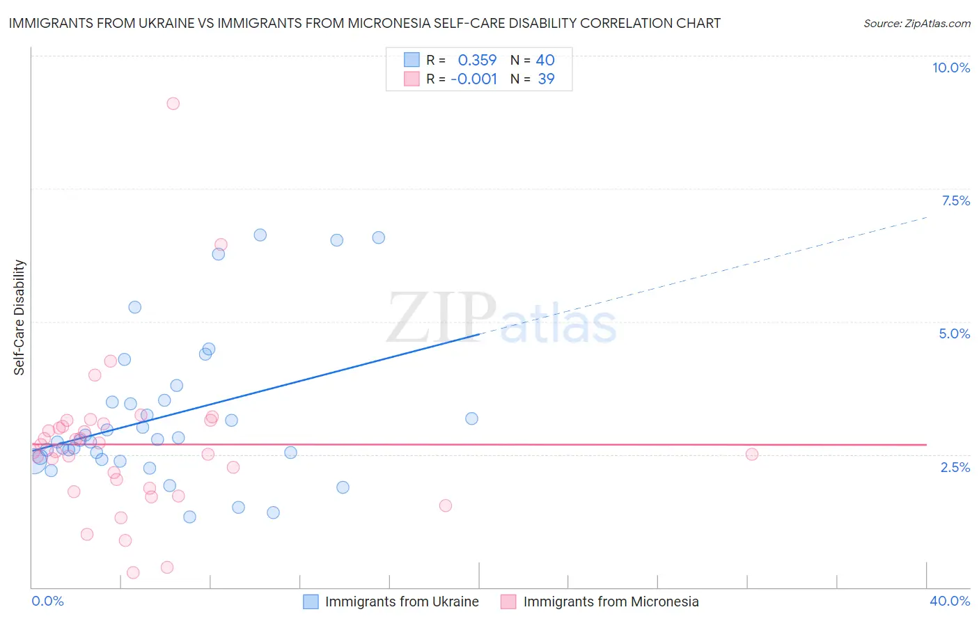 Immigrants from Ukraine vs Immigrants from Micronesia Self-Care Disability