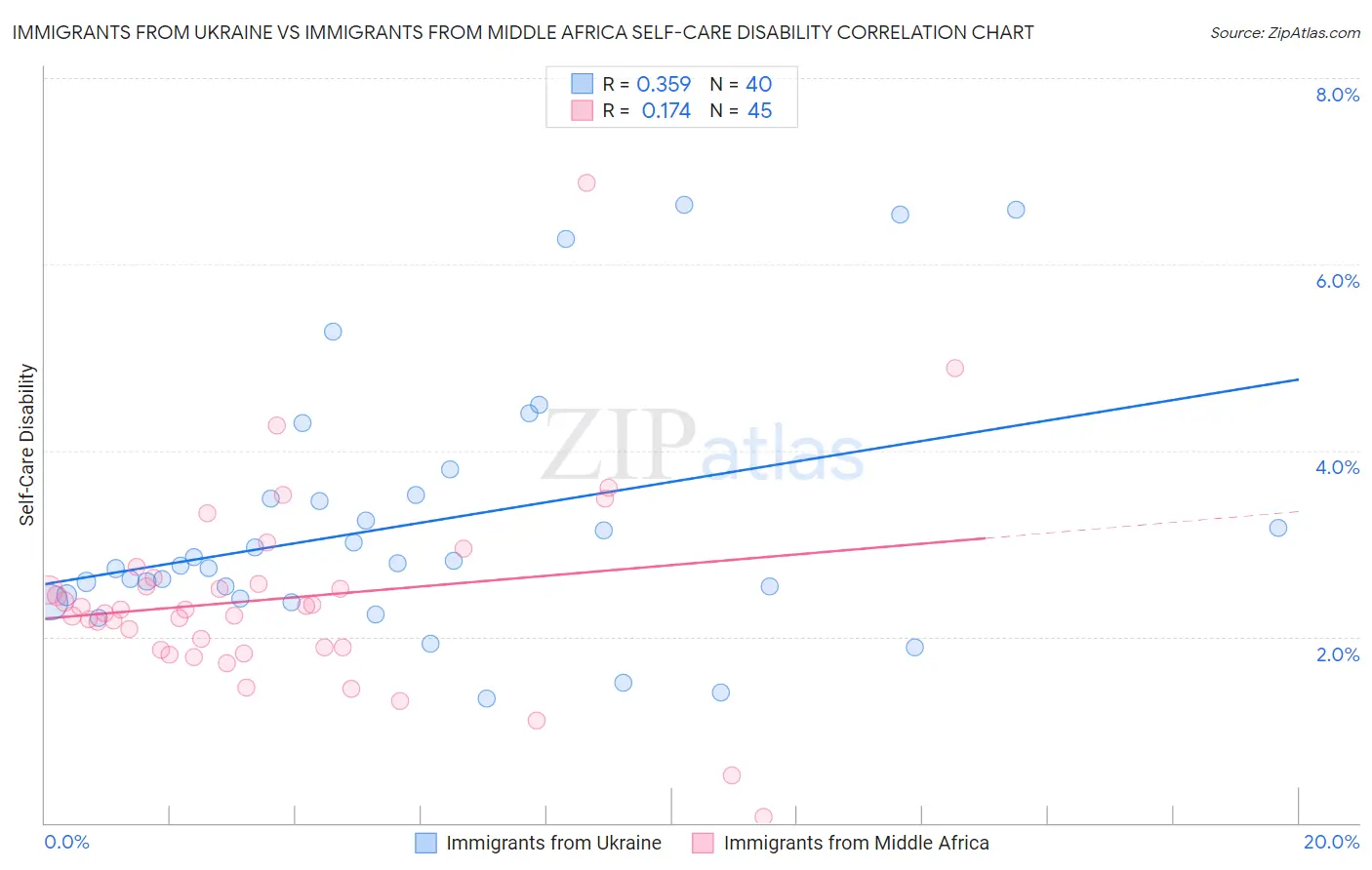 Immigrants from Ukraine vs Immigrants from Middle Africa Self-Care Disability