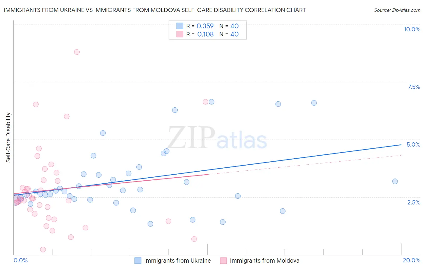 Immigrants from Ukraine vs Immigrants from Moldova Self-Care Disability