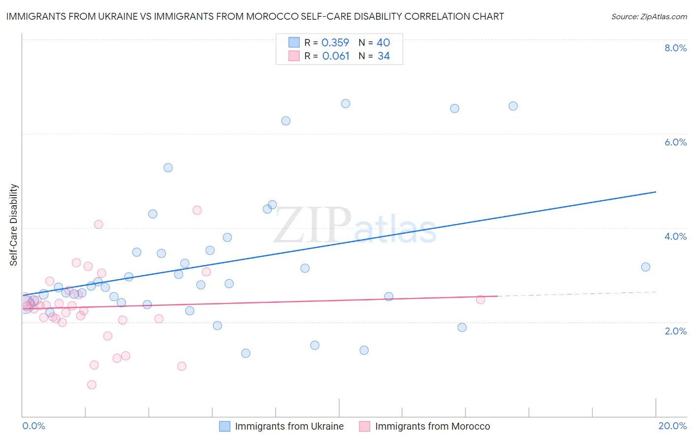 Immigrants from Ukraine vs Immigrants from Morocco Self-Care Disability