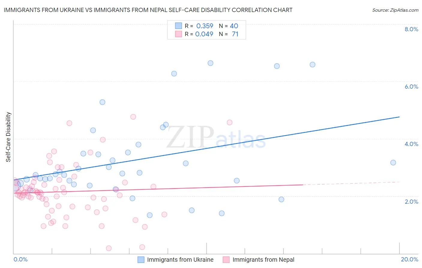 Immigrants from Ukraine vs Immigrants from Nepal Self-Care Disability