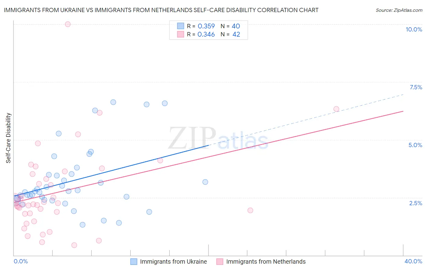 Immigrants from Ukraine vs Immigrants from Netherlands Self-Care Disability