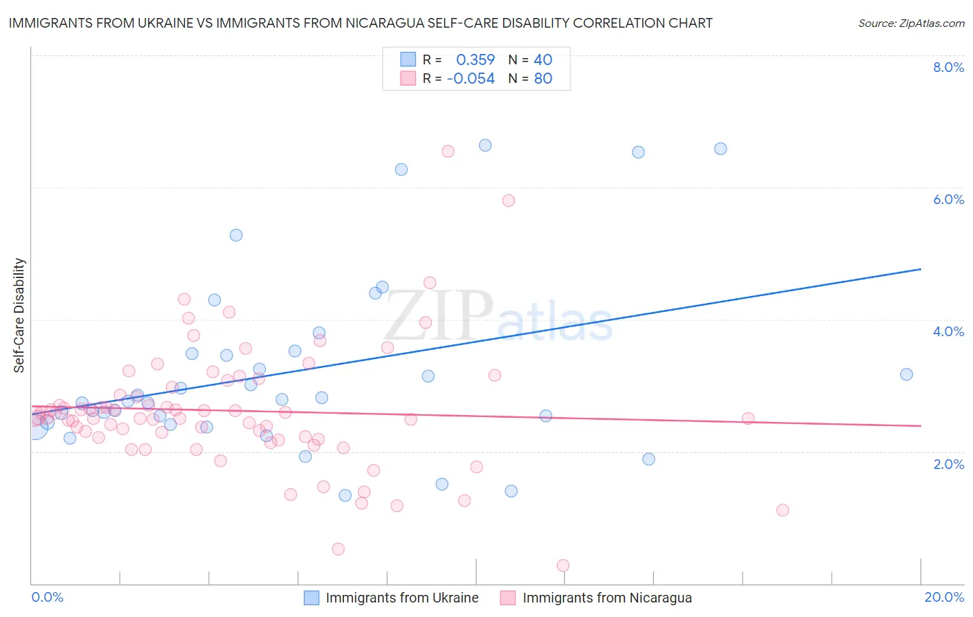 Immigrants from Ukraine vs Immigrants from Nicaragua Self-Care Disability