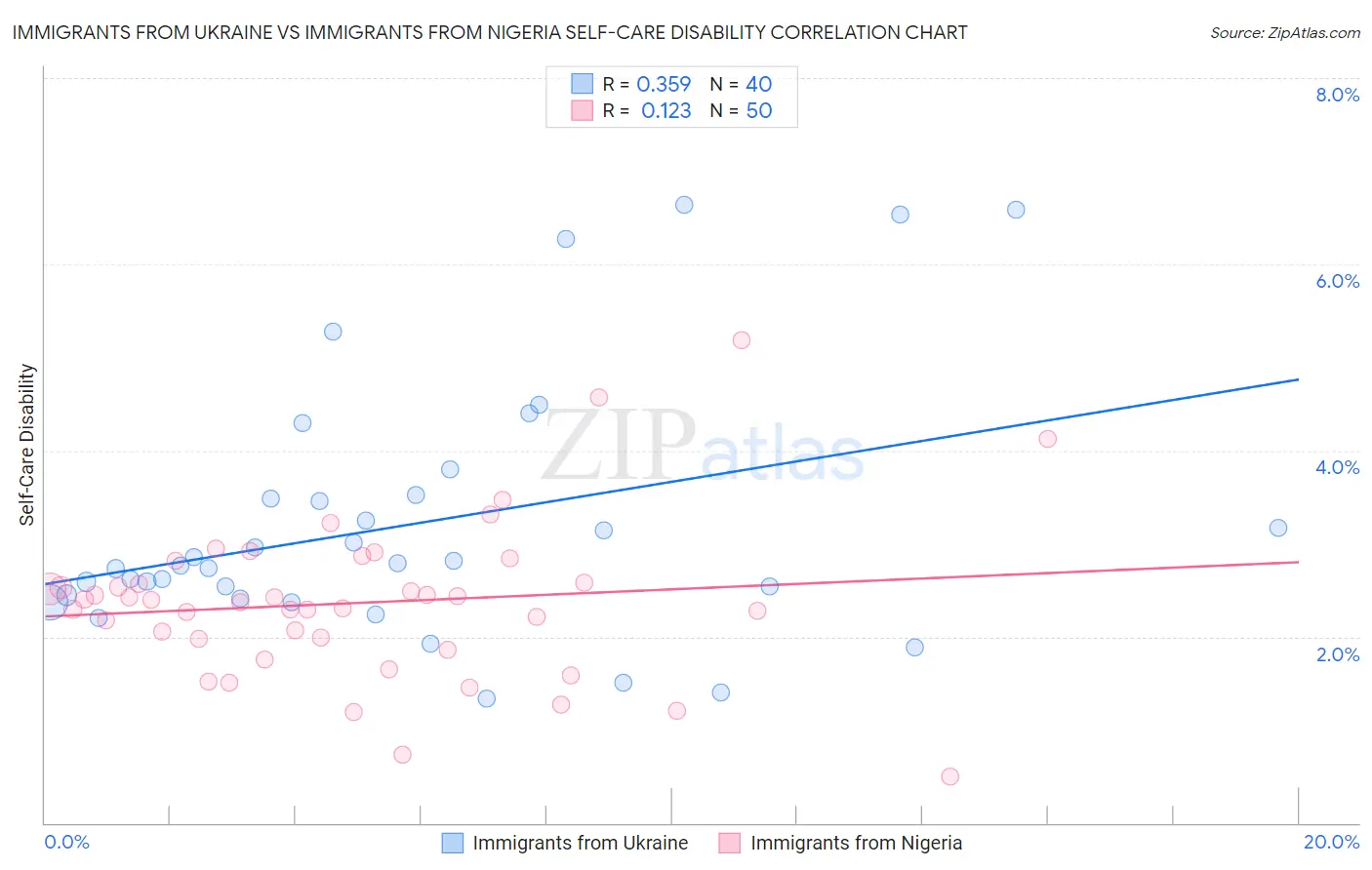 Immigrants from Ukraine vs Immigrants from Nigeria Self-Care Disability
