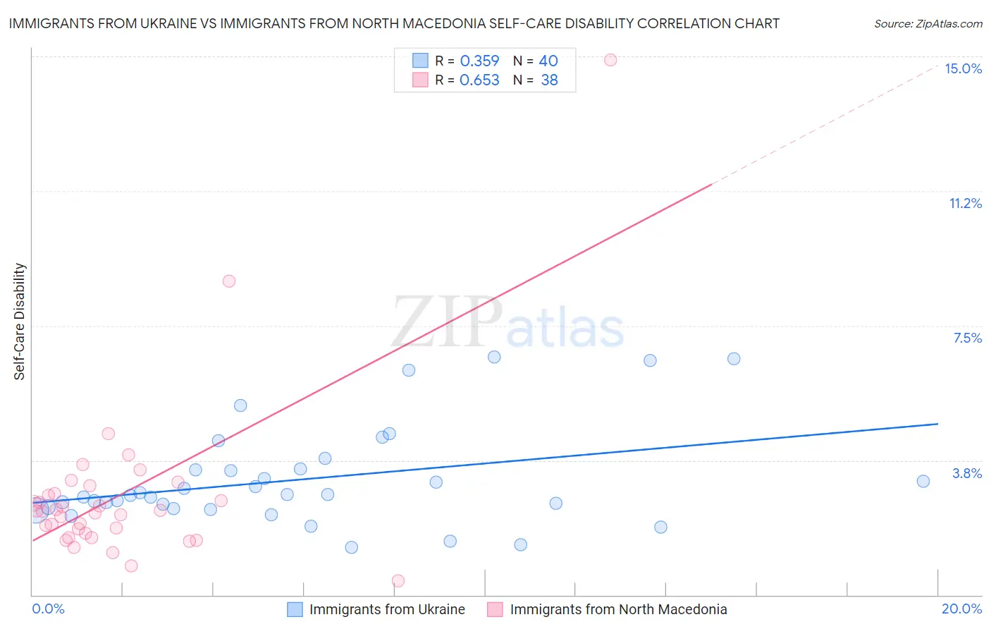 Immigrants from Ukraine vs Immigrants from North Macedonia Self-Care Disability