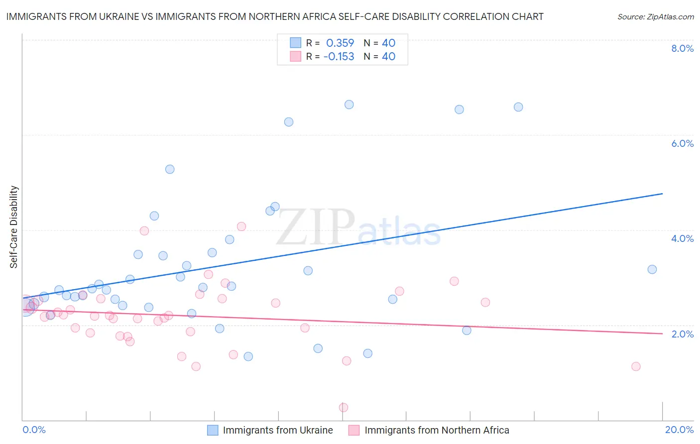 Immigrants from Ukraine vs Immigrants from Northern Africa Self-Care Disability