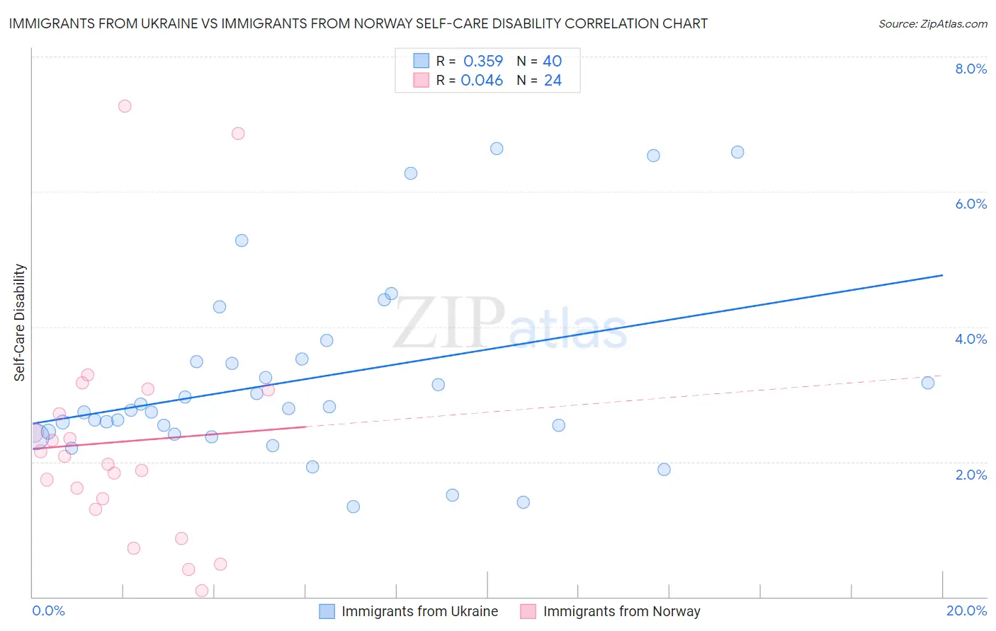 Immigrants from Ukraine vs Immigrants from Norway Self-Care Disability