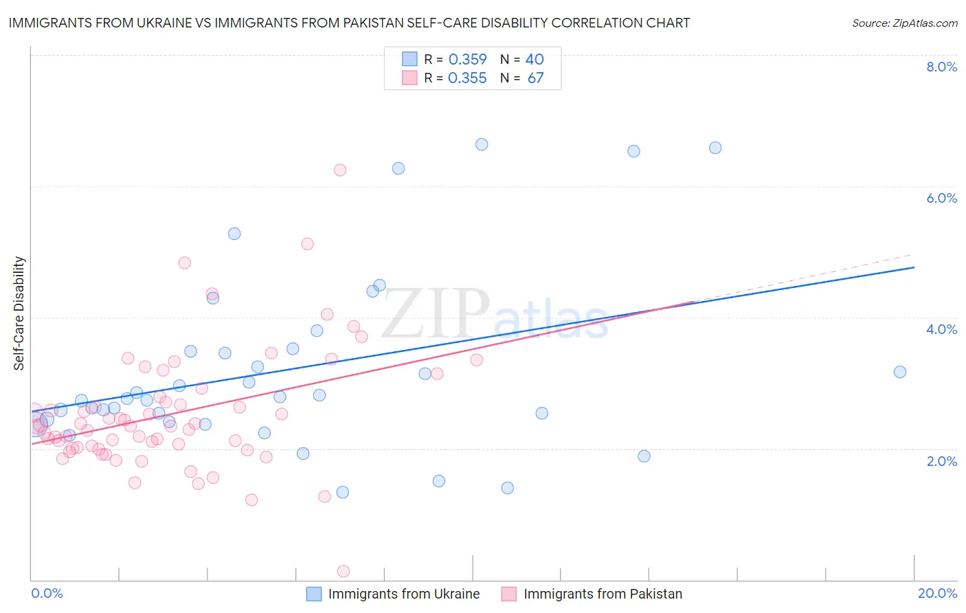 Immigrants from Ukraine vs Immigrants from Pakistan Self-Care Disability