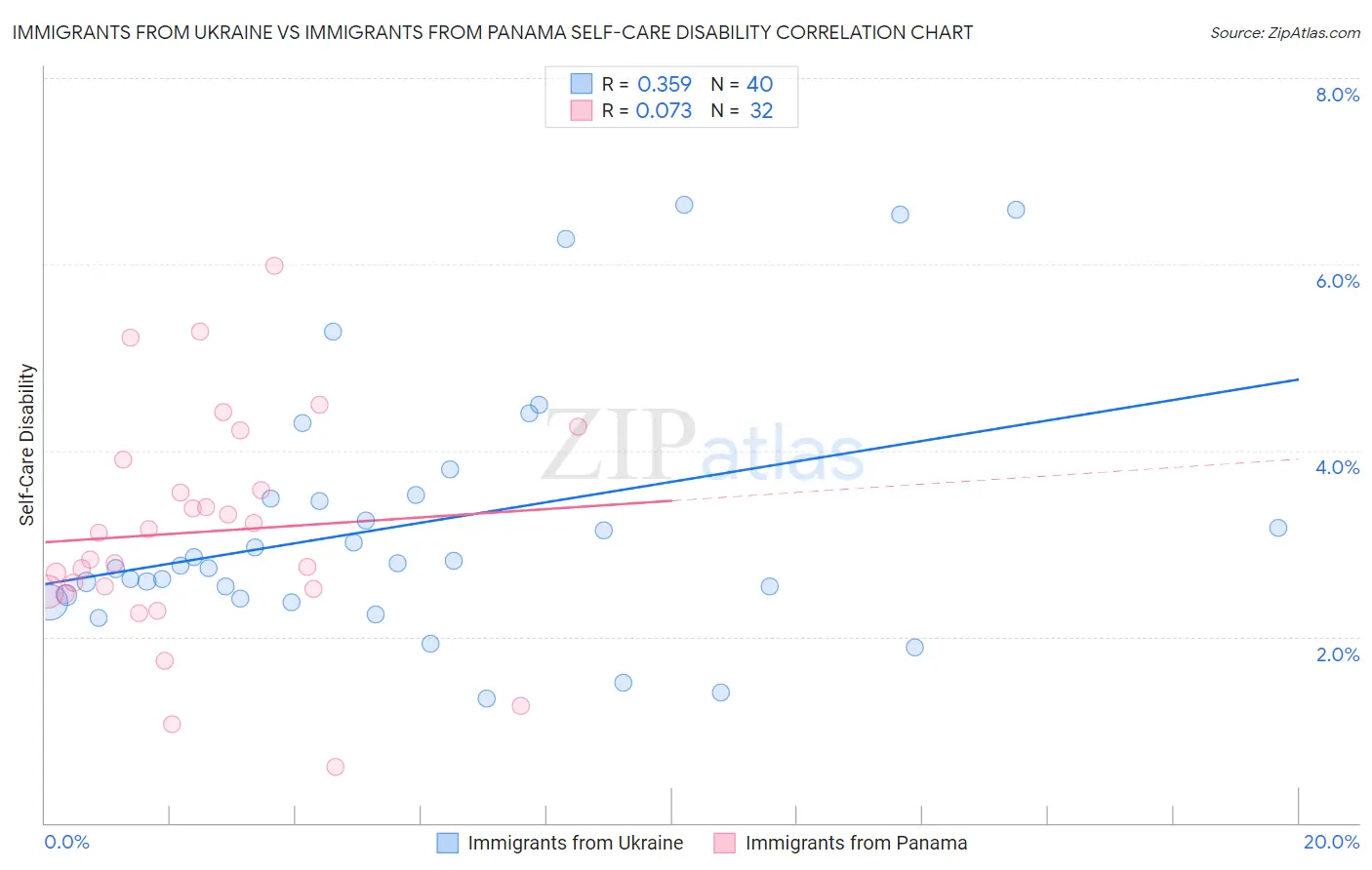 Immigrants from Ukraine vs Immigrants from Panama Self-Care Disability