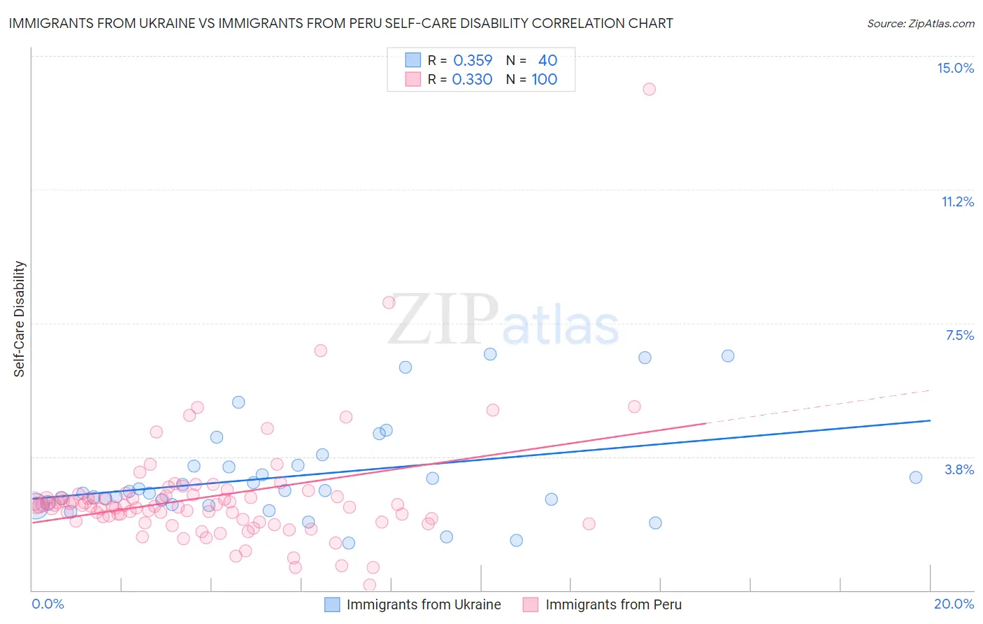 Immigrants from Ukraine vs Immigrants from Peru Self-Care Disability