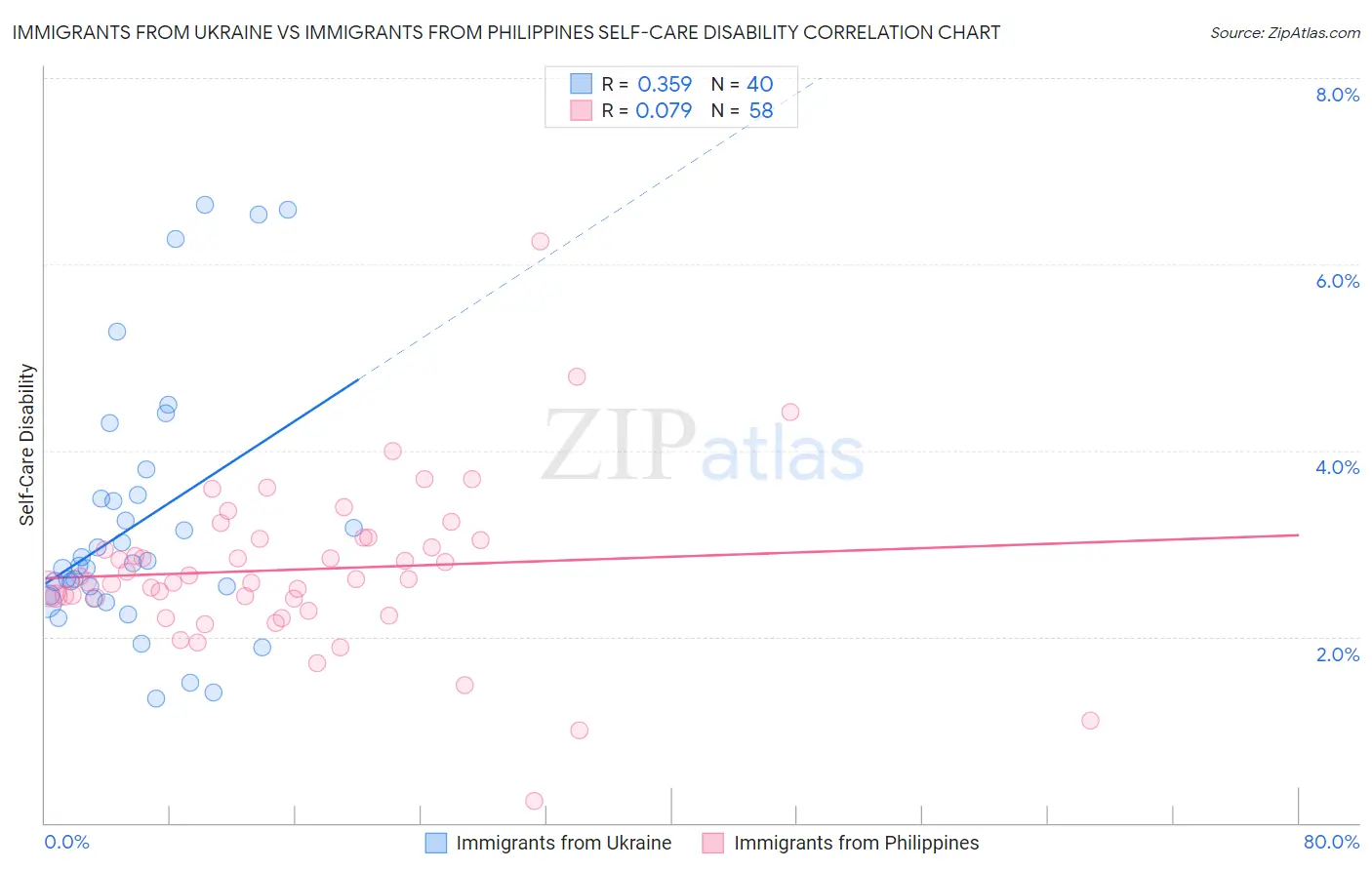 Immigrants from Ukraine vs Immigrants from Philippines Self-Care Disability