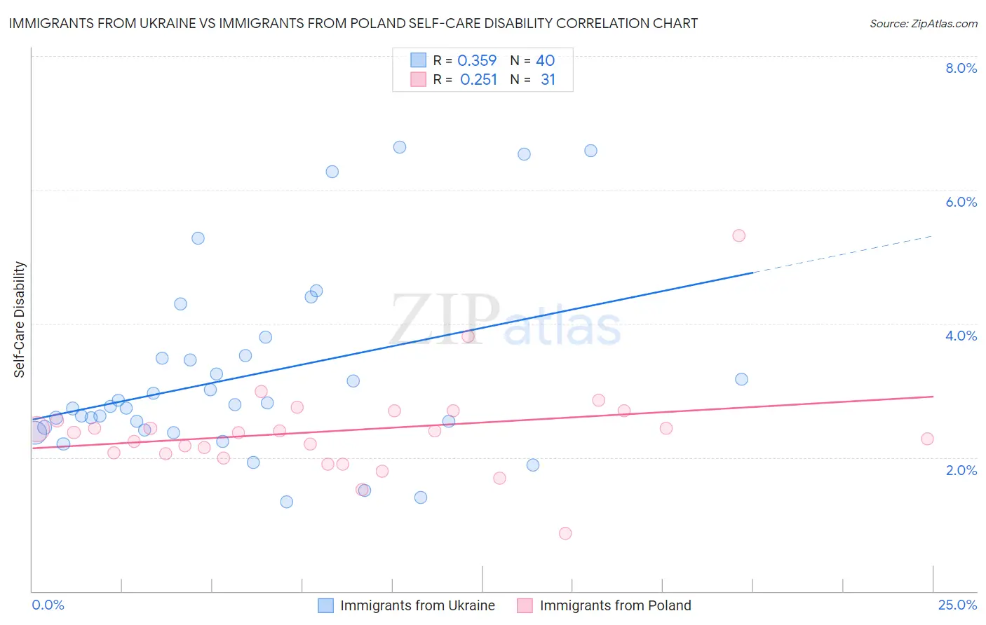 Immigrants from Ukraine vs Immigrants from Poland Self-Care Disability