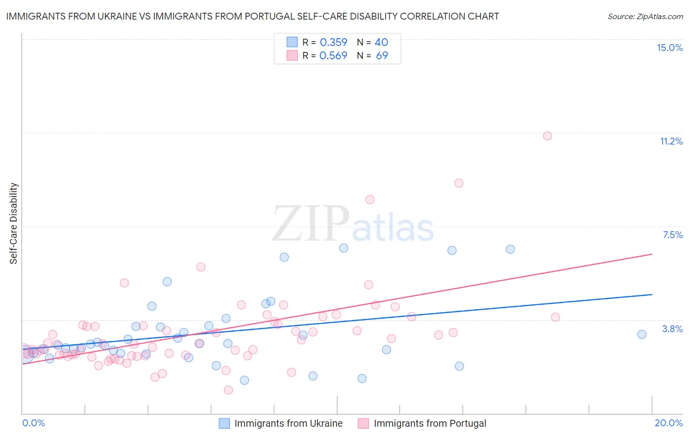 Immigrants from Ukraine vs Immigrants from Portugal Self-Care Disability
