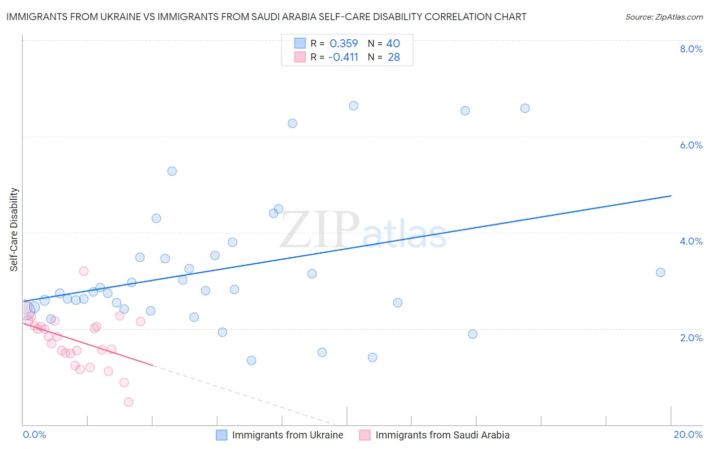 Immigrants from Ukraine vs Immigrants from Saudi Arabia Self-Care Disability