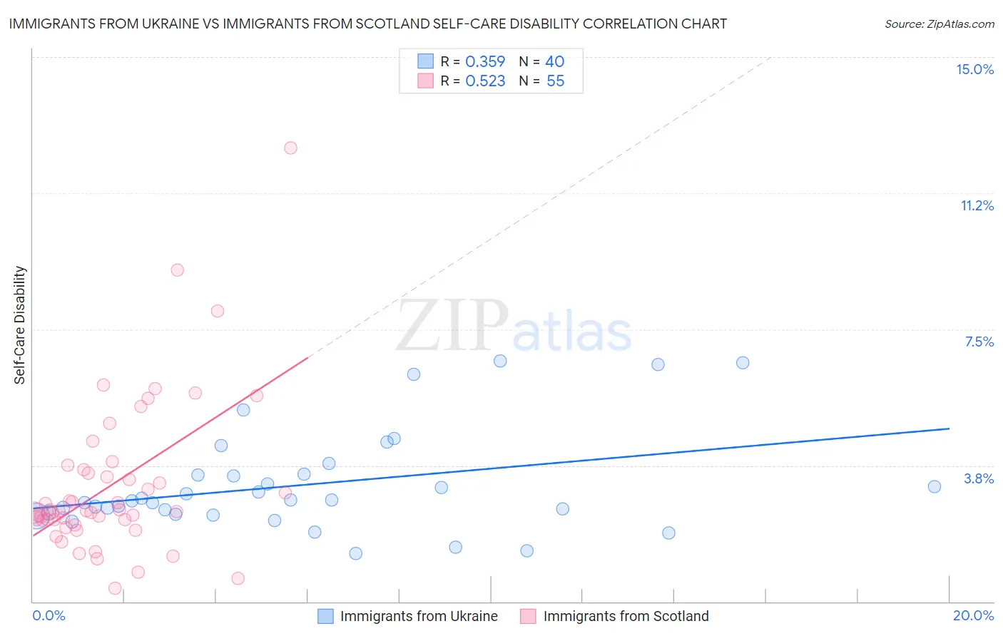 Immigrants from Ukraine vs Immigrants from Scotland Self-Care Disability