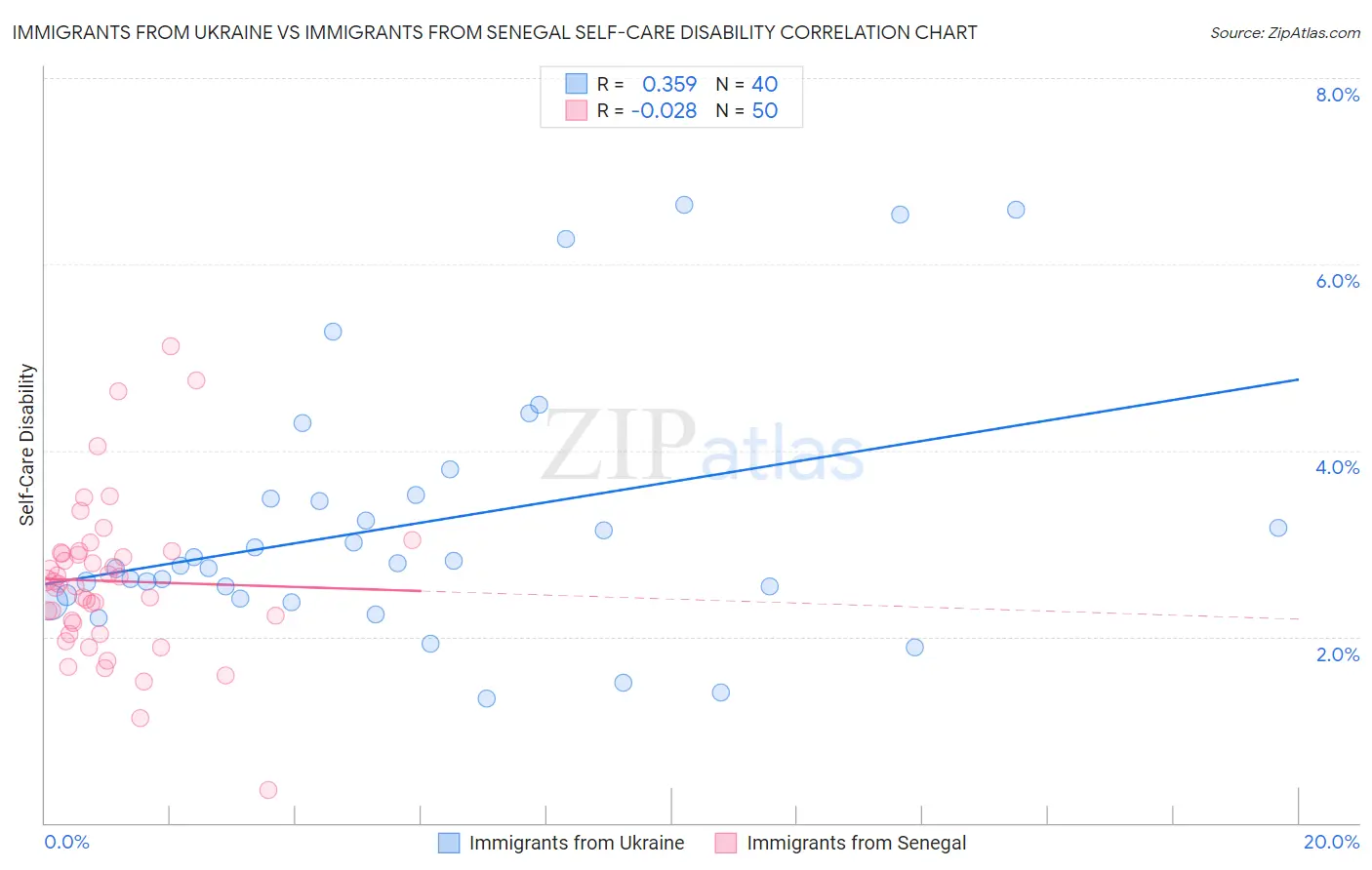 Immigrants from Ukraine vs Immigrants from Senegal Self-Care Disability