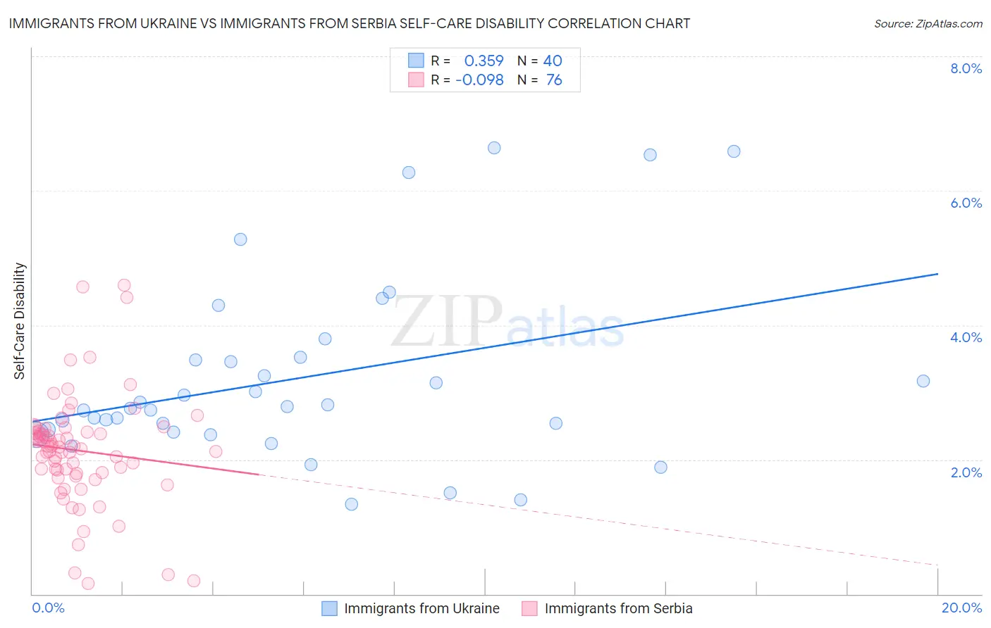 Immigrants from Ukraine vs Immigrants from Serbia Self-Care Disability