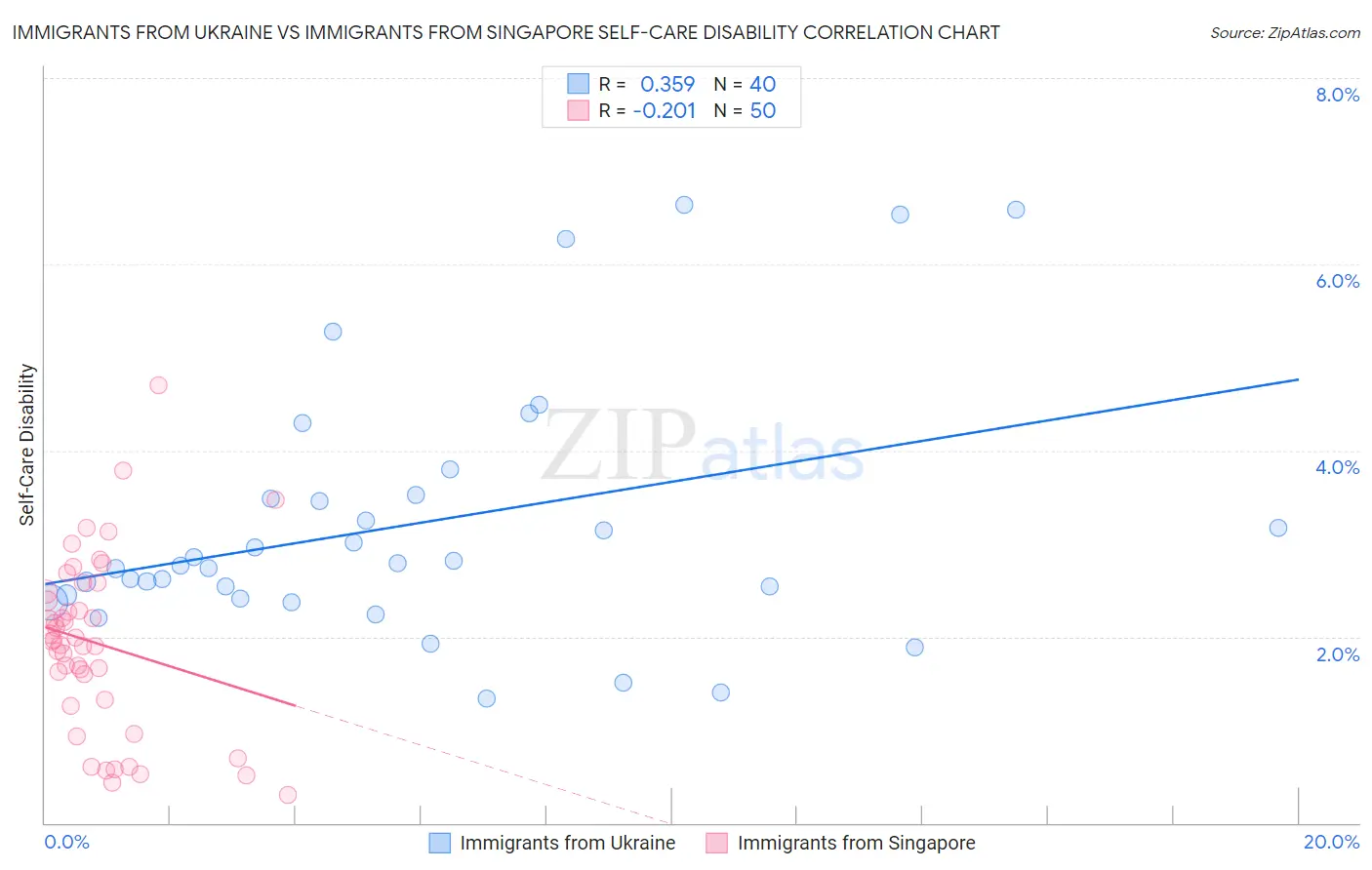 Immigrants from Ukraine vs Immigrants from Singapore Self-Care Disability