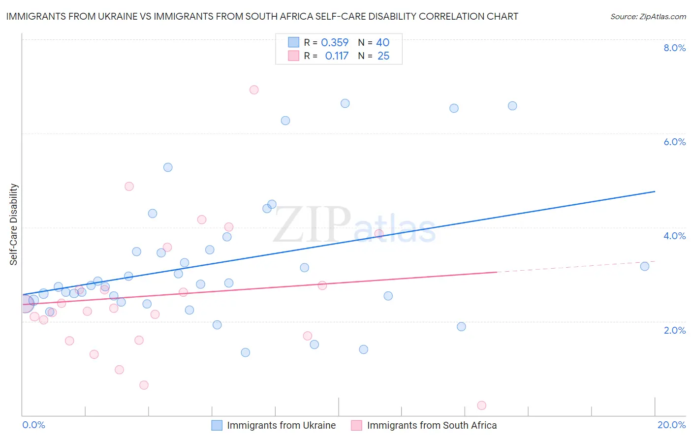 Immigrants from Ukraine vs Immigrants from South Africa Self-Care Disability