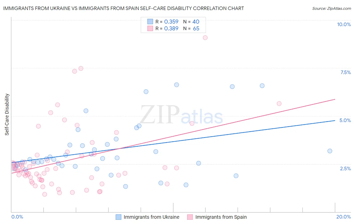 Immigrants from Ukraine vs Immigrants from Spain Self-Care Disability