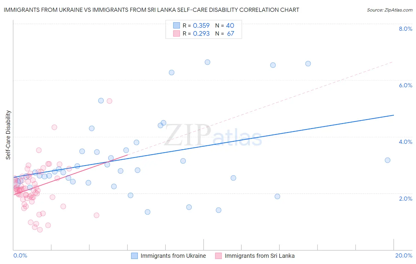 Immigrants from Ukraine vs Immigrants from Sri Lanka Self-Care Disability