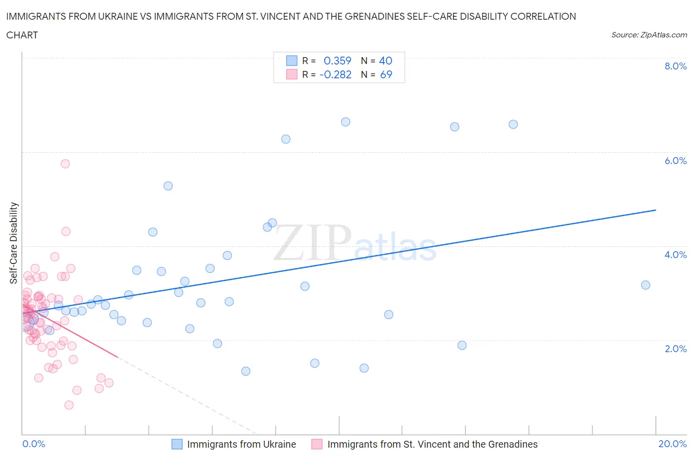 Immigrants from Ukraine vs Immigrants from St. Vincent and the Grenadines Self-Care Disability