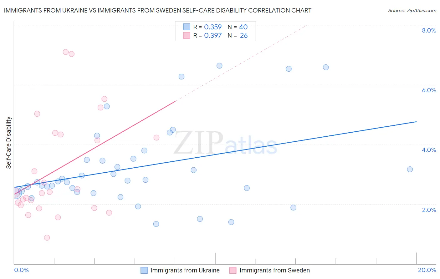 Immigrants from Ukraine vs Immigrants from Sweden Self-Care Disability