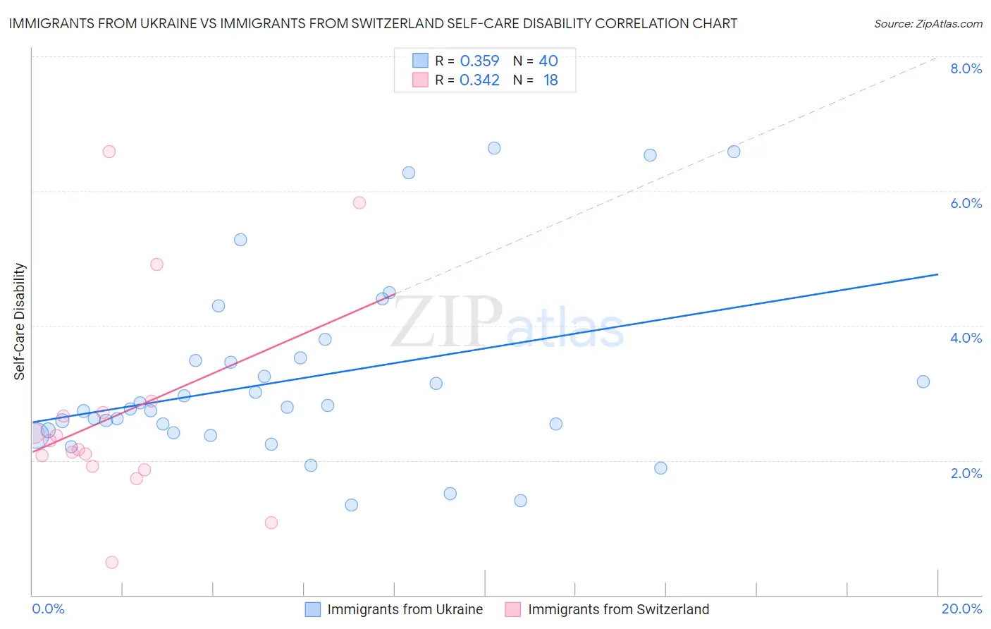 Immigrants from Ukraine vs Immigrants from Switzerland Self-Care Disability
