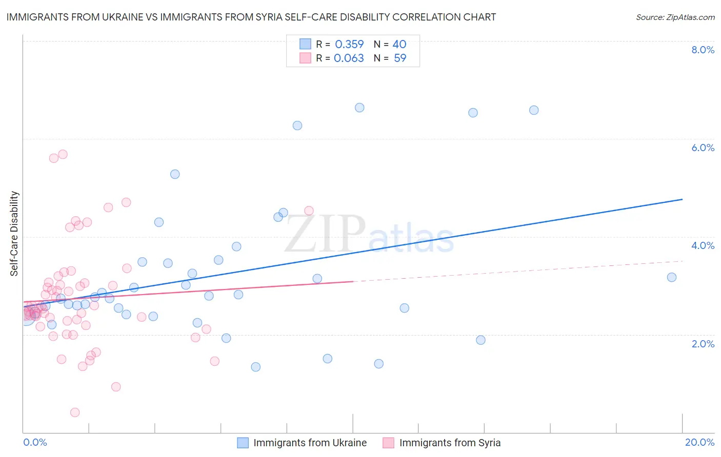 Immigrants from Ukraine vs Immigrants from Syria Self-Care Disability