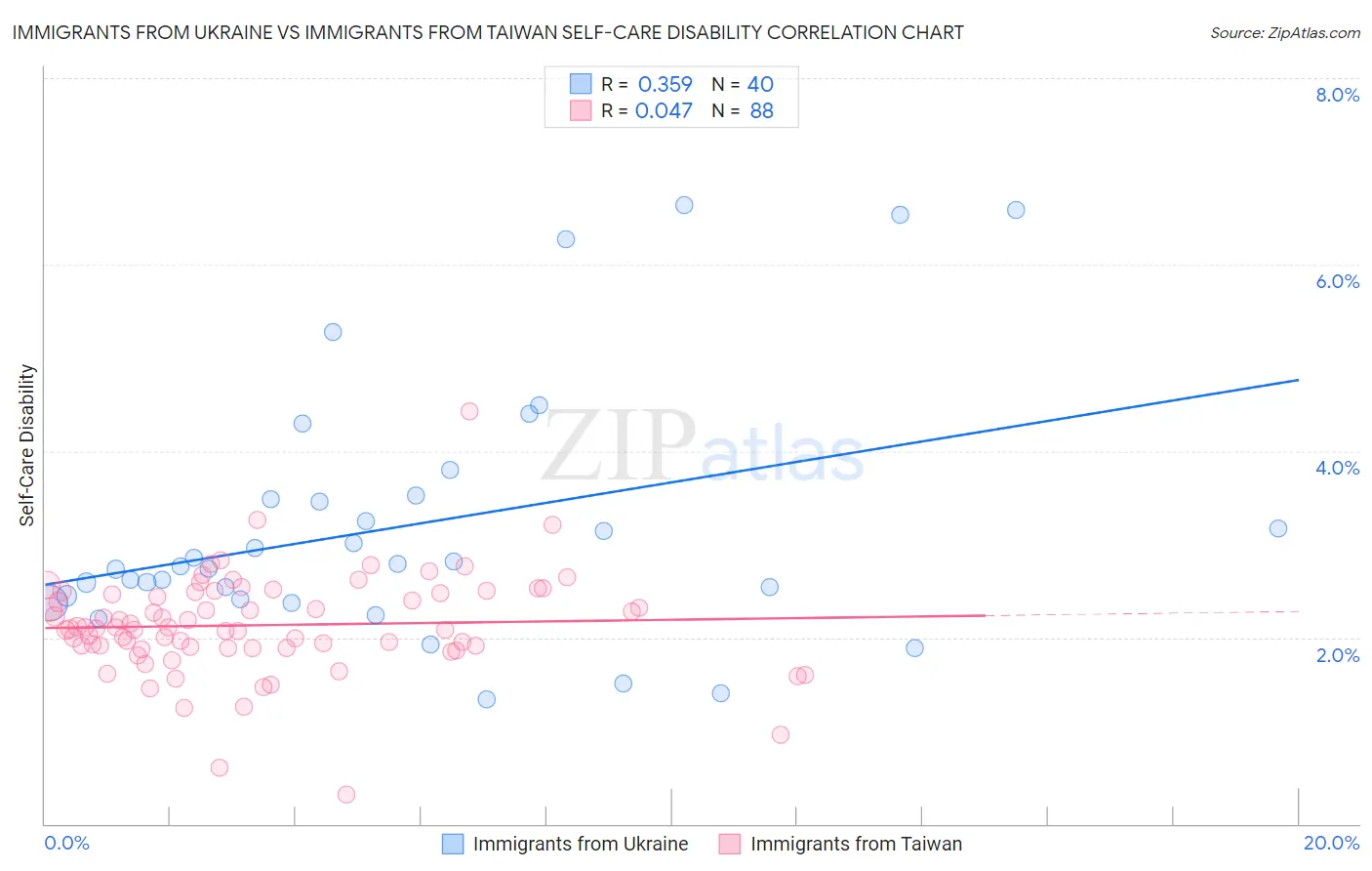 Immigrants from Ukraine vs Immigrants from Taiwan Self-Care Disability