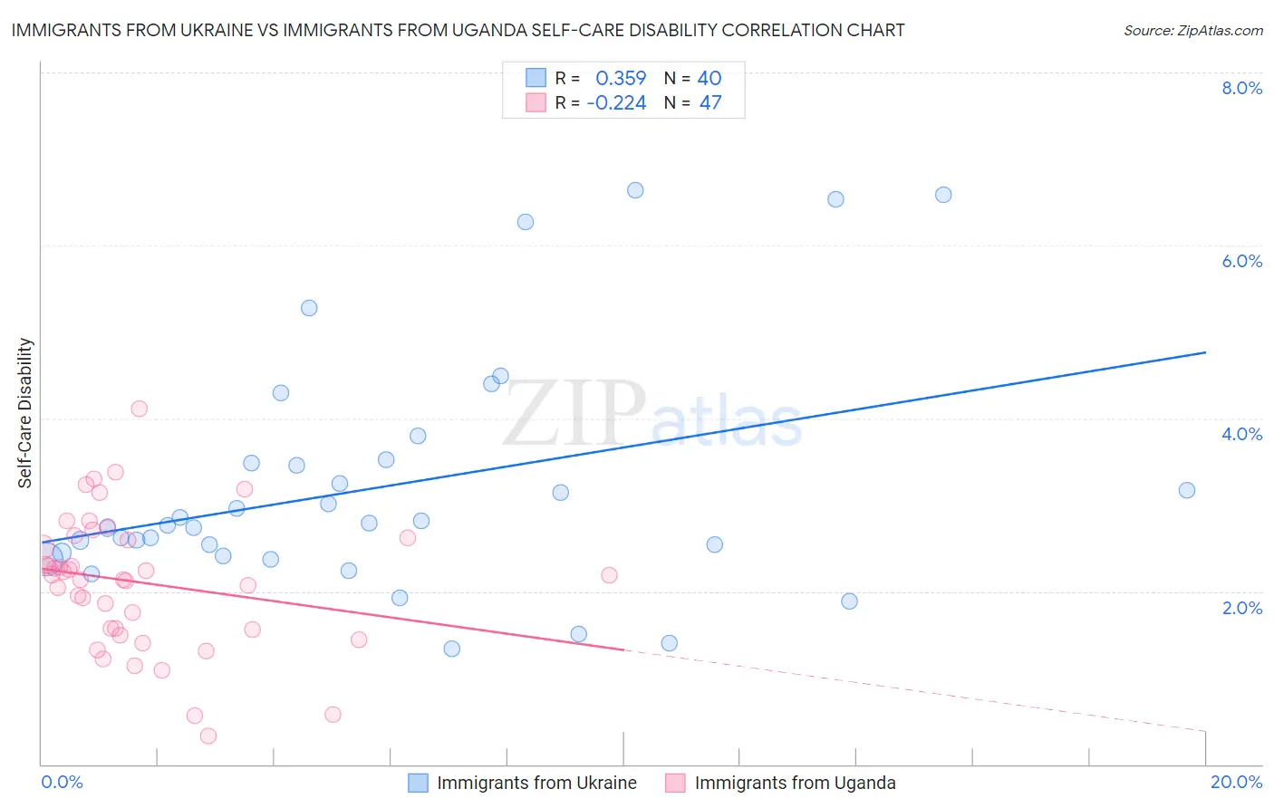 Immigrants from Ukraine vs Immigrants from Uganda Self-Care Disability