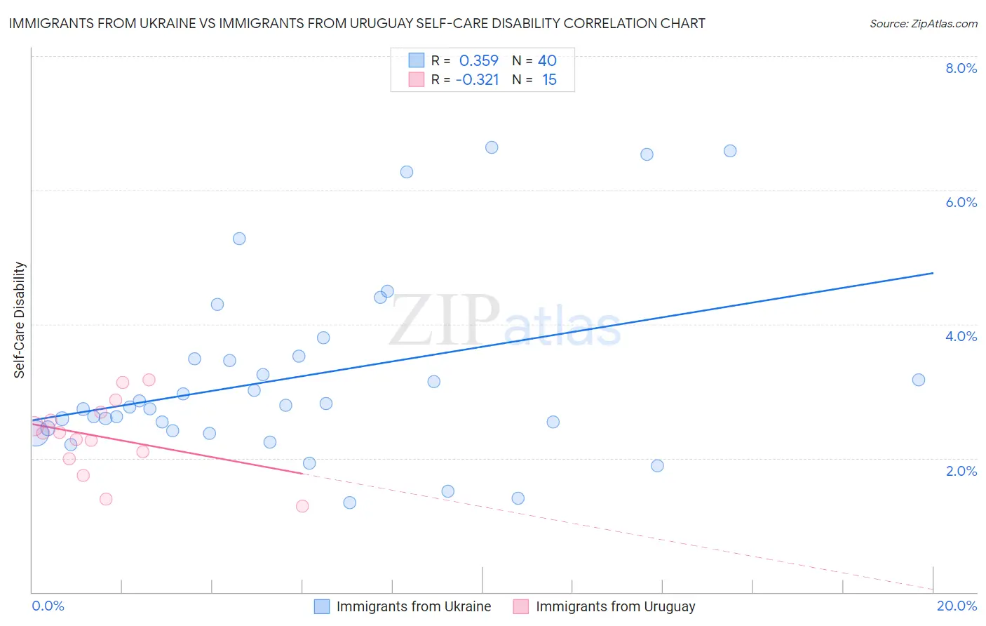 Immigrants from Ukraine vs Immigrants from Uruguay Self-Care Disability