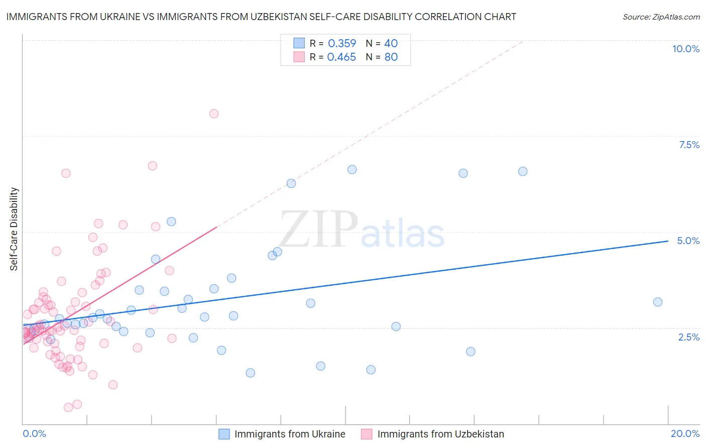 Immigrants from Ukraine vs Immigrants from Uzbekistan Self-Care Disability