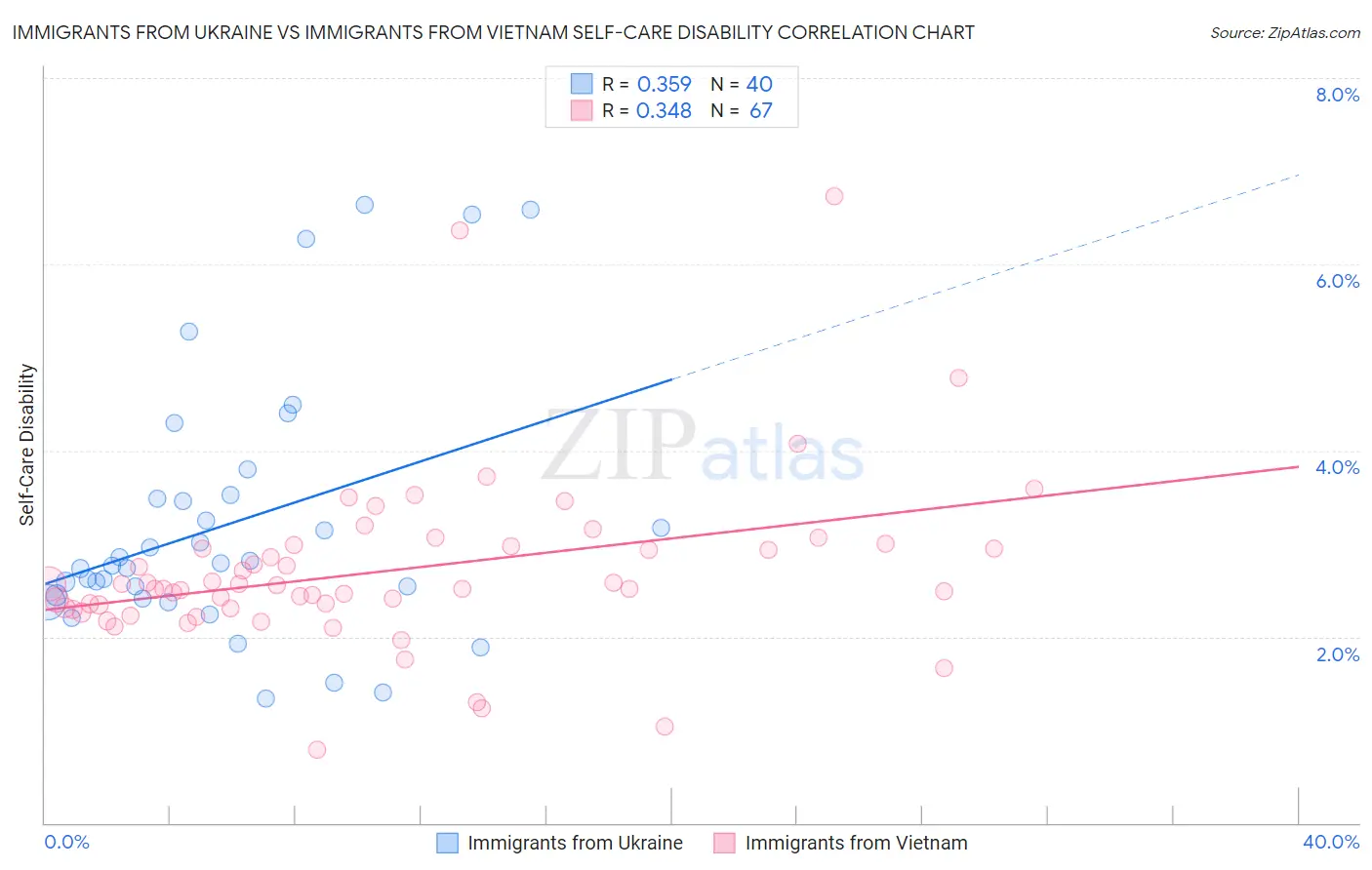 Immigrants from Ukraine vs Immigrants from Vietnam Self-Care Disability