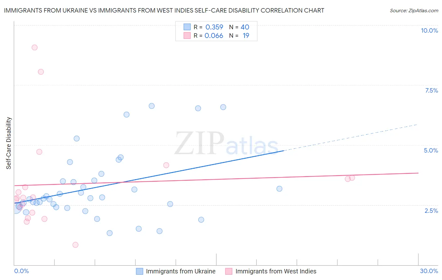 Immigrants from Ukraine vs Immigrants from West Indies Self-Care Disability