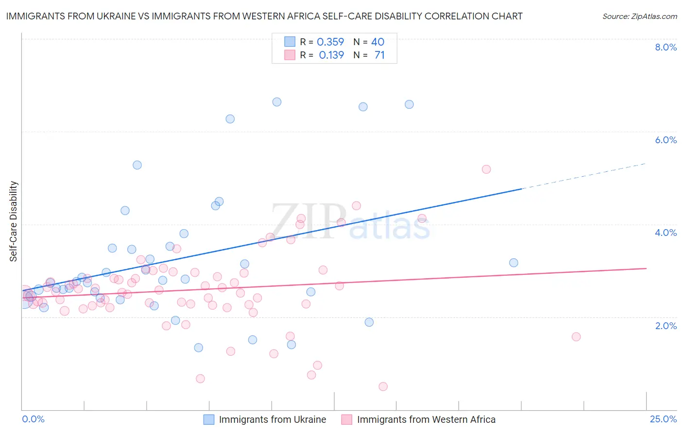 Immigrants from Ukraine vs Immigrants from Western Africa Self-Care Disability