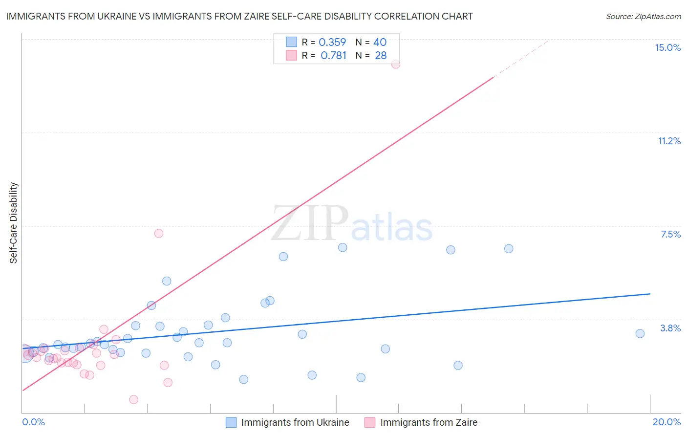 Immigrants from Ukraine vs Immigrants from Zaire Self-Care Disability