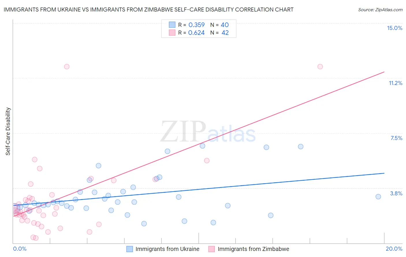 Immigrants from Ukraine vs Immigrants from Zimbabwe Self-Care Disability