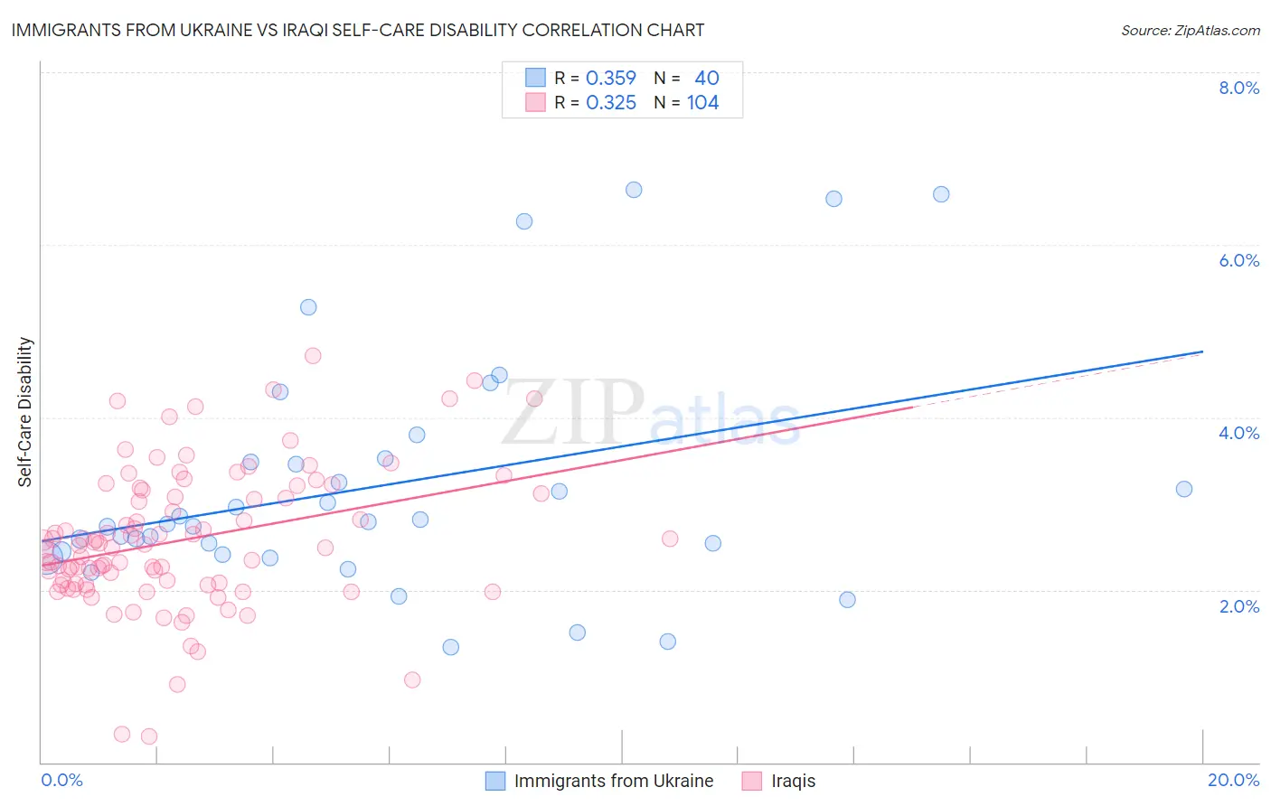 Immigrants from Ukraine vs Iraqi Self-Care Disability